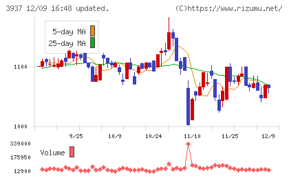 Ｕｂｉｃｏｍホールディングスチャート