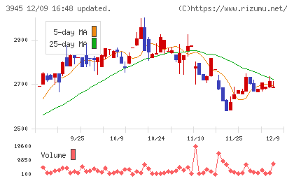 スーパーバッグチャート