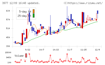 フュージョンチャート