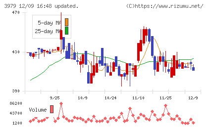 うるるチャート