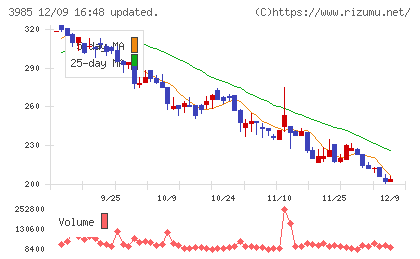 テモナチャート