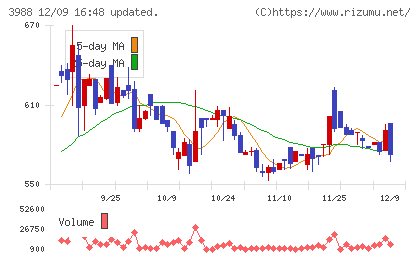 SYSホールディングスチャート