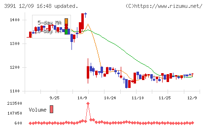 ウォンテッドリーチャート