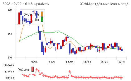 ニーズウェルチャート