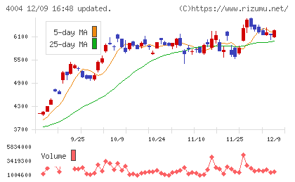 レゾナック・ホールディングスチャート