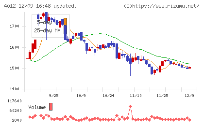 アクシスチャート