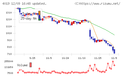 スタメンチャート
