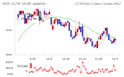 多木化学チャート