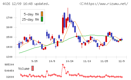 神島化学工業チャート