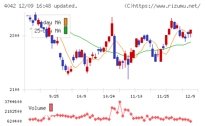 東ソーチャート