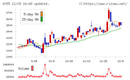 ティアンドエスグループチャート