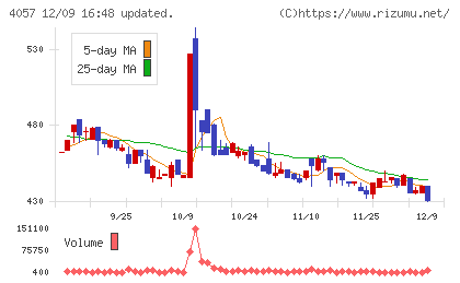 インターファクトリーチャート