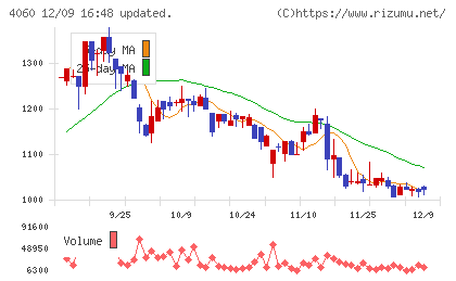 ｒａｋｕｍｏチャート
