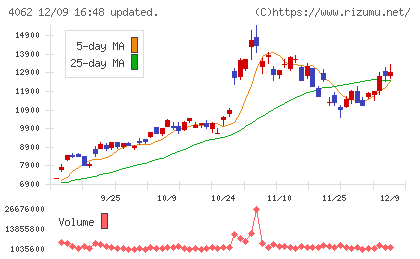 イビデンチャート