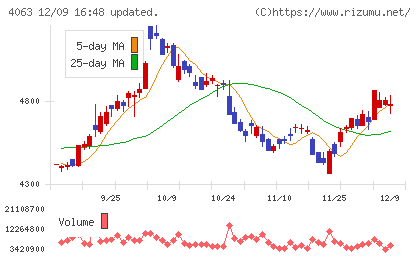 信越化学工業チャート