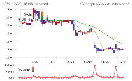 BlueMemeチャート