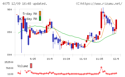 ブレインズテクノロジーチャート