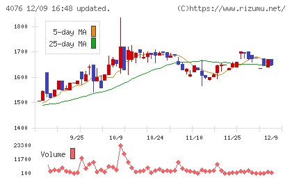 シイエヌエスチャート