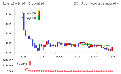ＧＭＯコマースチャート