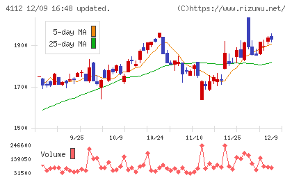 保土谷化学工業チャート