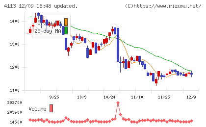 田岡化学工業チャート