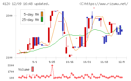 スガイ化学工業チャート