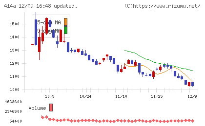 オーバーラップホールディングスチャート