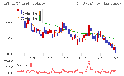 ヤプリチャート