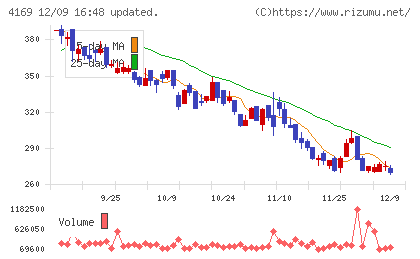 ＥＮＥＣＨＡＮＧＥチャート