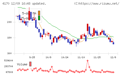 Ｋａｉｚｅｎ　Ｐｌａｔｆｏｒｍチャート