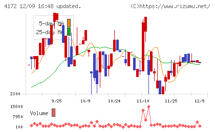 東和ハイシステムチャート