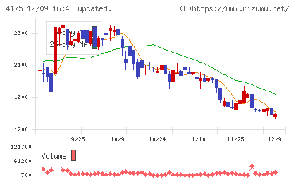 ｃｏｌｙチャート