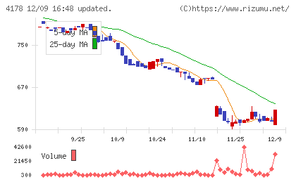 Ｓｈａｒｉｎｇ　Ｉｎｎｏｖａｔｉｏｎｓチャート