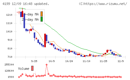 ワンダープラネットチャート