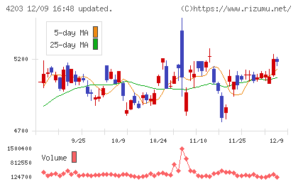 住友ベークライトチャート