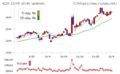 リケンテクノスチャート