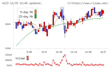 群栄化学工業チャート