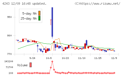 ニックスチャート