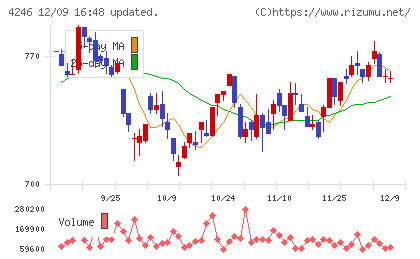 ダイキョーニシカワチャート