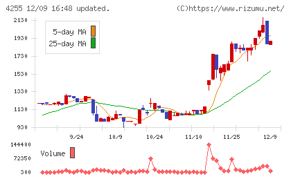 ＴＨＥＣＯＯチャート
