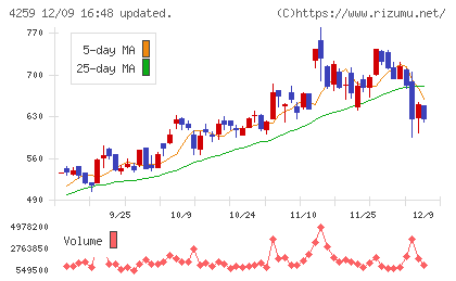 エクサウィザーズチャート