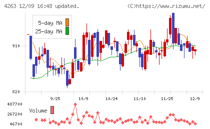 サスメドチャート