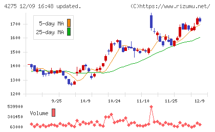 カーリットチャート