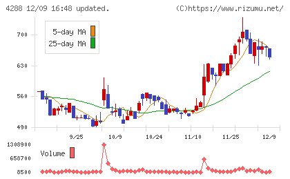 アズジェントチャート