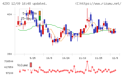 セプテーニ・ホールディングスチャート
