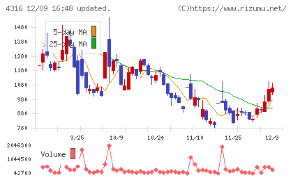 ビーマップチャート