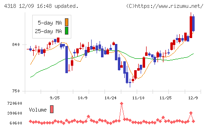 クイックチャート
