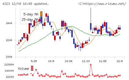 日本システム技術チャート
