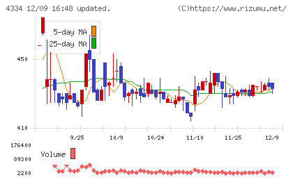 ユークスチャート
