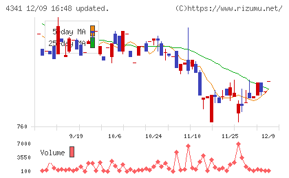 西菱電機チャート